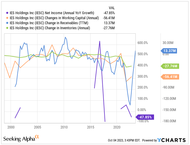 Источник: Ycharts