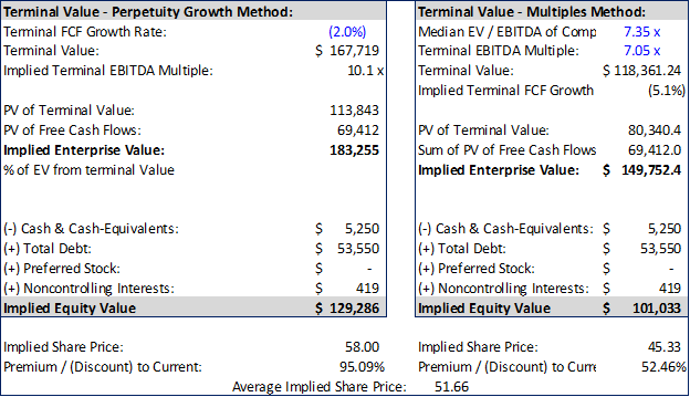 Terminal Value Excel