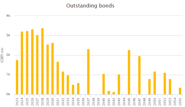 Bonds Due