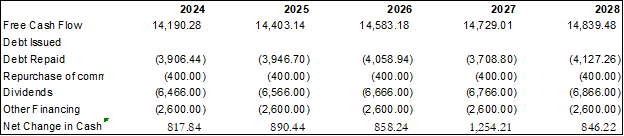 Forecast Debt Repayment