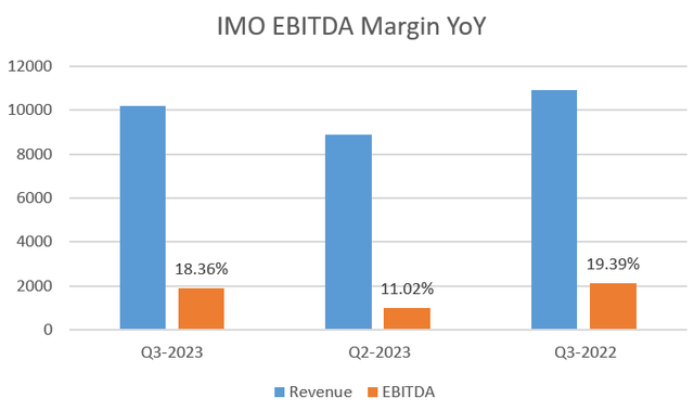 Маржа по EBITDA по ИМО