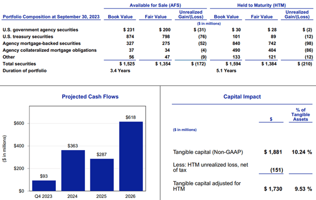 Independent Bank Corp. (<a href='https://seekingalpha.com/symbol/INDB' title='Independent Bank Corp.'>INDB</a>), 3 квартал 2023 г.