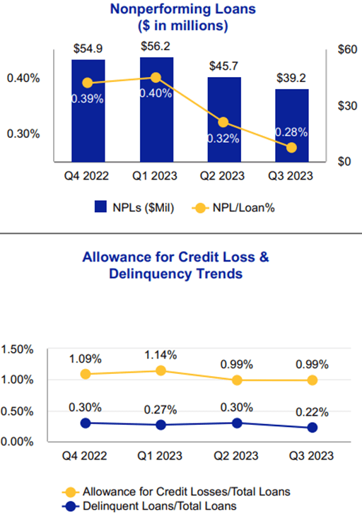 Independent Bank Corp. (<a href='https://seekingalpha.com/symbol/INDB' title='Independent Bank Corp.'>INDB</a>), 3 квартал 2023 г.
