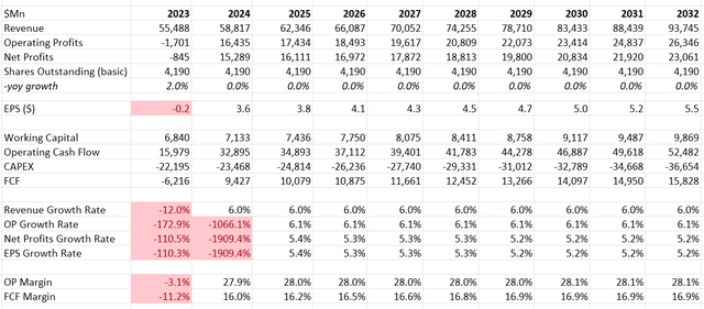 Intel DCF – расчет автора