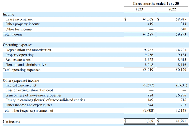 Отчет о прибылях и убытках InvenTrust Properties за второй квартал 2023 финансового года