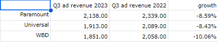 Advertising revenue for Comcast, WBD, Paramount in Q3 2023, 2022