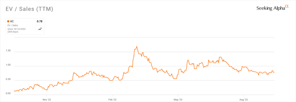 Множественная история EV/продаж