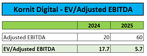 EV/EBITDA