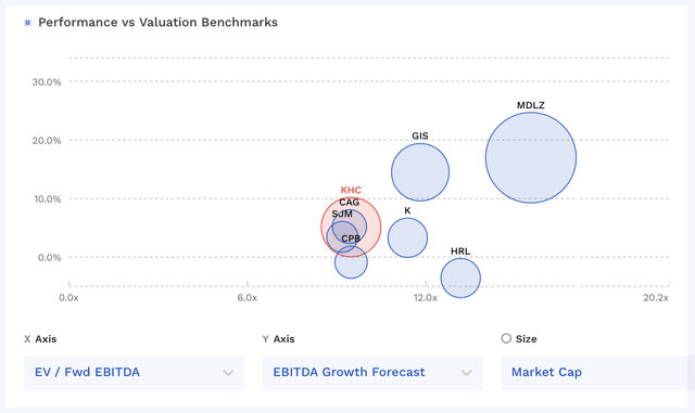 KHC Valuation Vs Peers