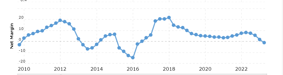 Чистая прибыль компании