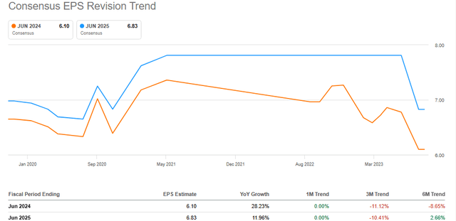 Тенденции консенсуса LANC на акцию
