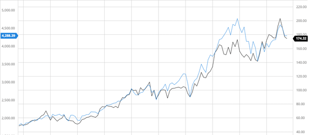 Landstar по сравнению с S&P 500 10Y