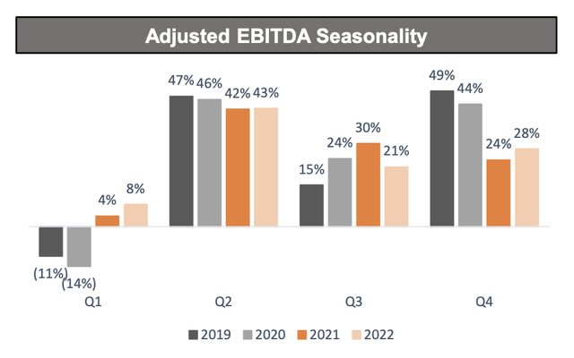 Сезонность EBITDA
