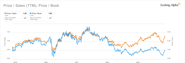 This year, LGHI price/sales diverged from price/book