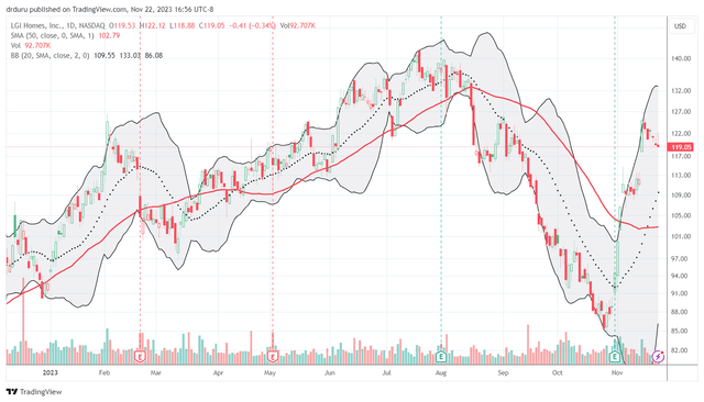Time to cool for the V-bounce since Q3 earnings?