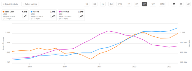Total assets, TTM revenue, and total debt
