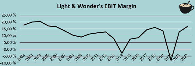 История маржи Ebit Light Wonder
