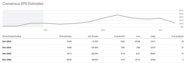 EPS estimates
