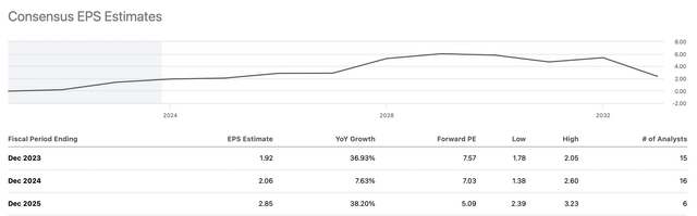 EPS estimates