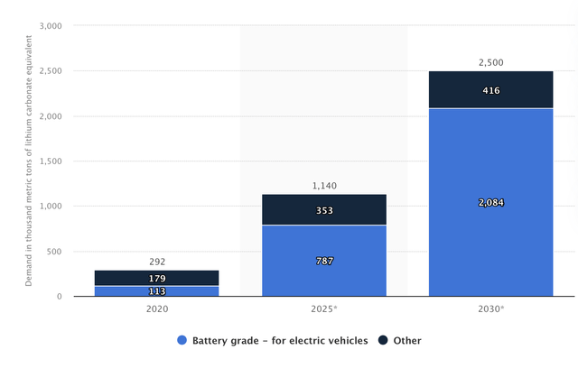Lithium demand growth