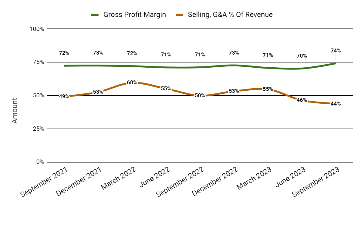 Валовая прибыль и продажи, G&A % от выручки
