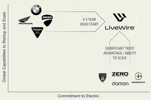 Конкуренты LiveWire