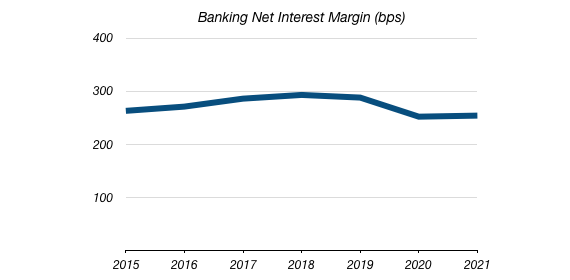 Чистая процентная маржа банковской группы Lloyds (2015–2021 гг.)