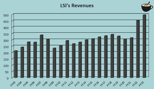 рост доходов lsi