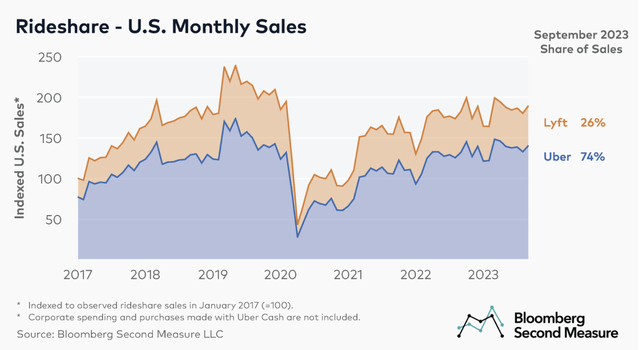 Lyft vs Uber market share
