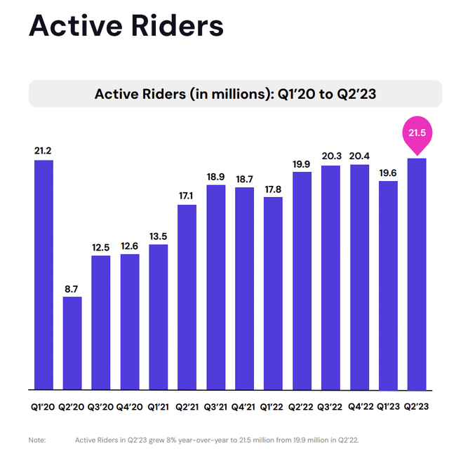 Lyft active riders