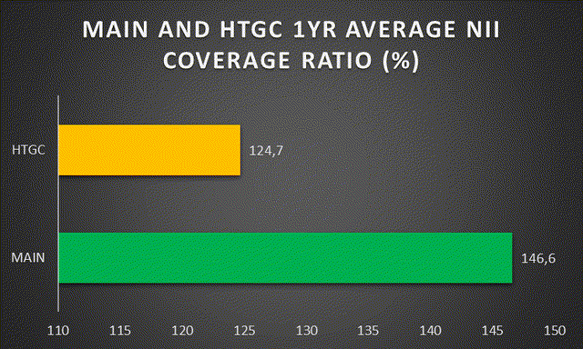 СРЕДНИЙ КОЭФФЕКТ ПОКРЫТИЯ NII ОСНОВНЫХ И HTGC ЗА 1 ГОД (%)