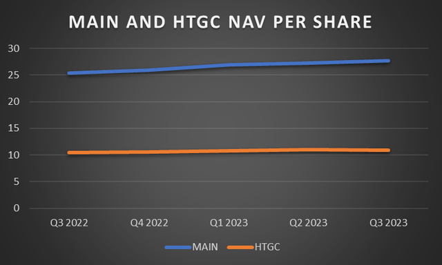 MAIN И HTGC NAV НА АКЦИЮ