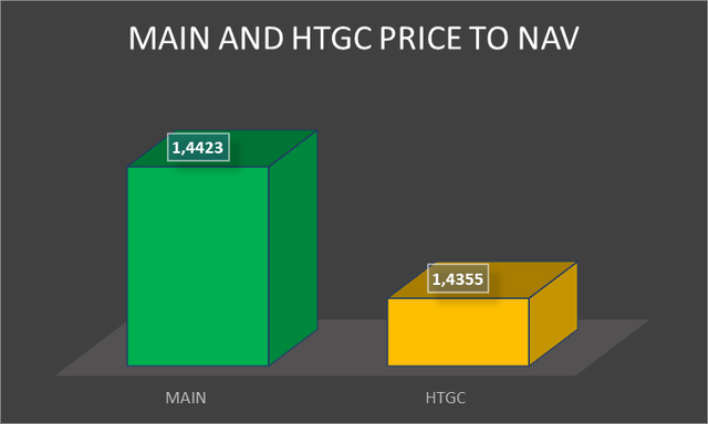 ЦЕНА MAIN И HTGC НА NAV