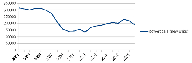 Продажи прогулочных моторных лодок в 2001-2022 гг.