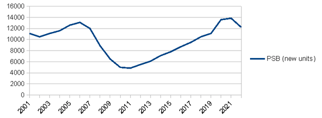 Продажи спортивных спортивных лодок в 2001–2022 гг.