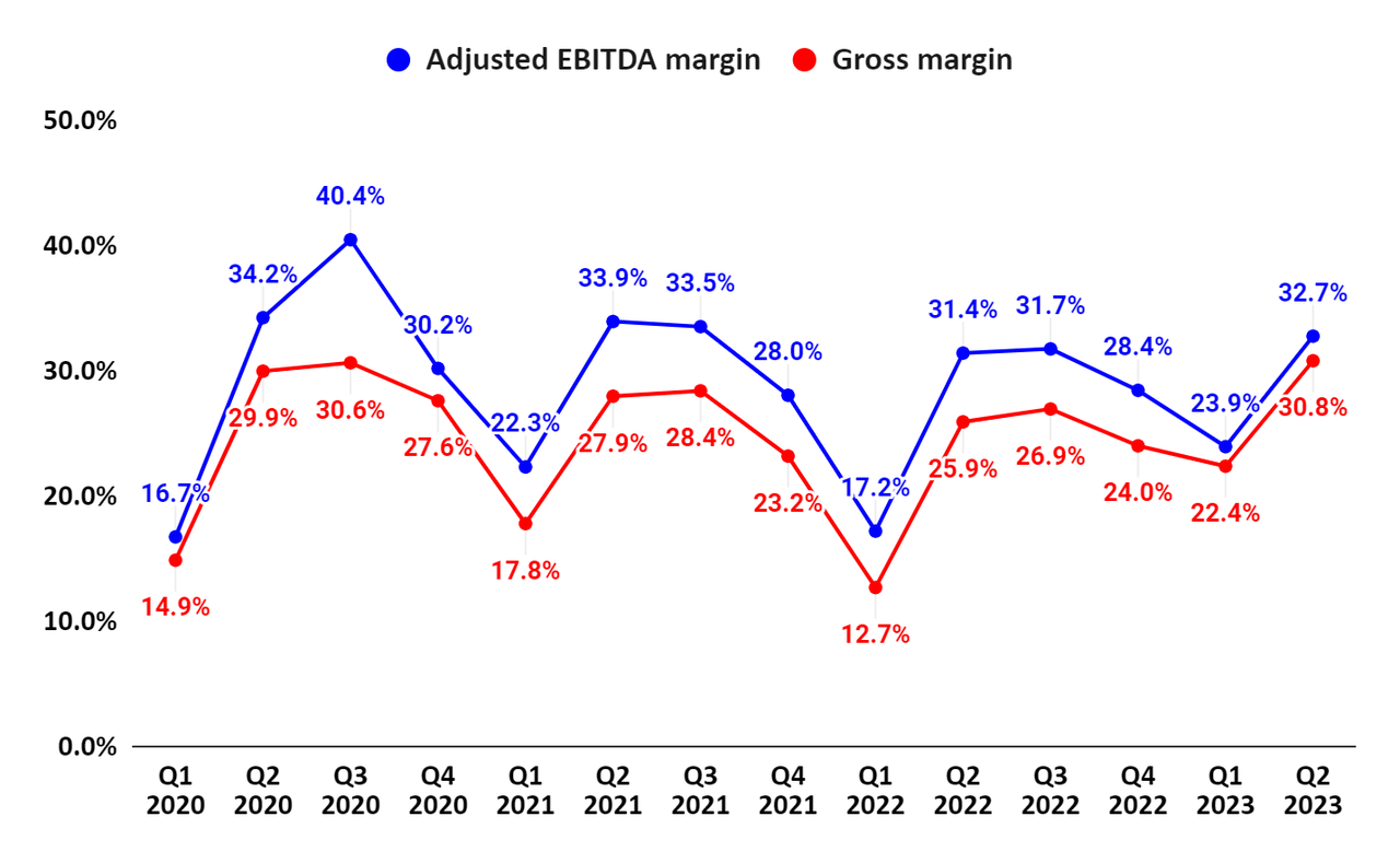 Валовая прибыль MLM и рентабельность скорректированной EBITDA