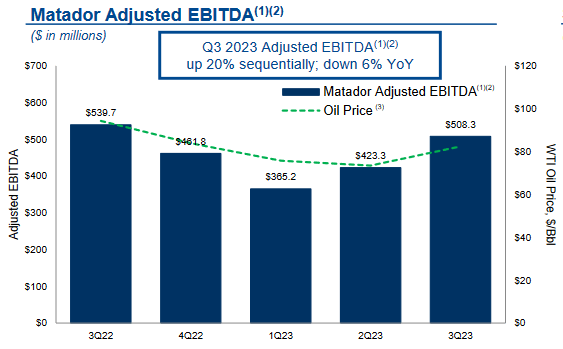 MTDR скорректированная EBITDA
