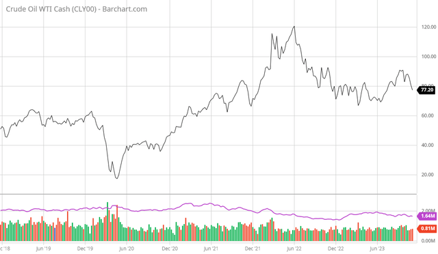 Спотовая цена нефти WTI – 5 лет.