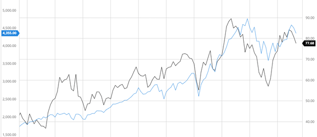 Максимус по сравнению с S&P 500 10Y