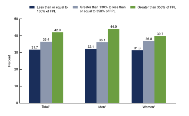 how fast food consumption increases with income