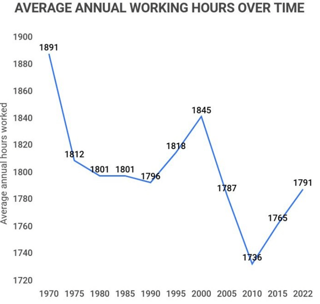 Average annual hours worked per year
