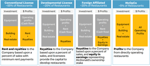 MCD business model for revenue