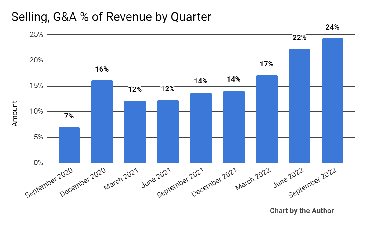 Продажа, G&A % от выручки
