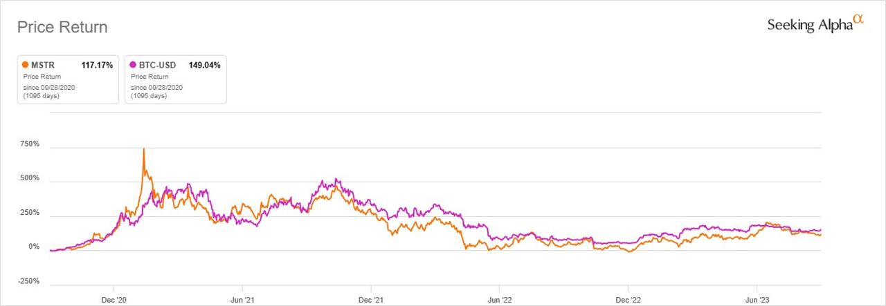 BTC против MSTR