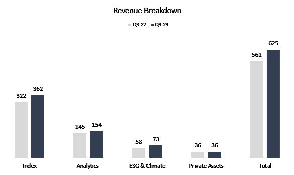 MSCI Q3 Revenue by segment
