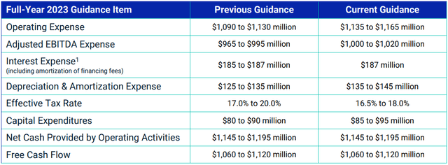 MSCI Full-Year 2023 guidance