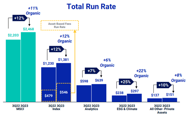 MSCI Q3 Total Run Rate By Segment