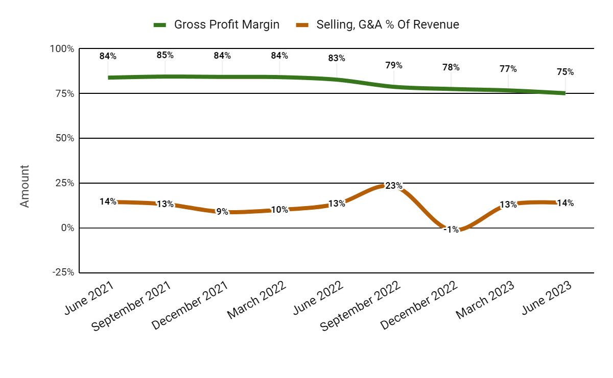 Валовая прибыль и продажи, G&A % от выручки