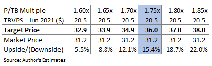 Чувствительность оценки NBT Bancorp