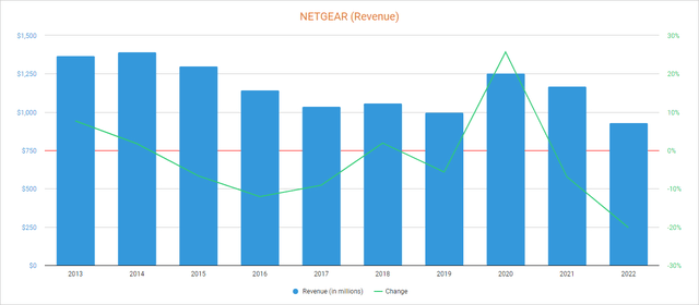 Доходы NETGEAR